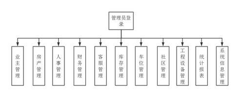 小区物业管理系统设计思想 源码