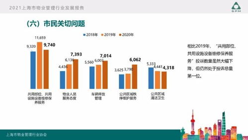 2021上海市物业管理行业发展报告 出炉啦