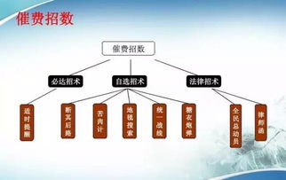 新版物业管理费催收方法和技巧 收藏
