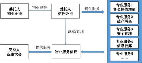 物业服务信托模式分析