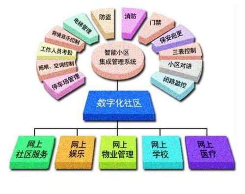 物业管理信息化是不是趋势