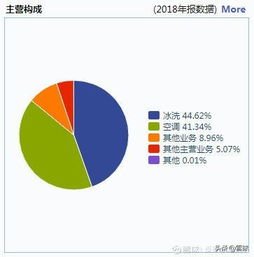 空调行业,你看好哪家企业