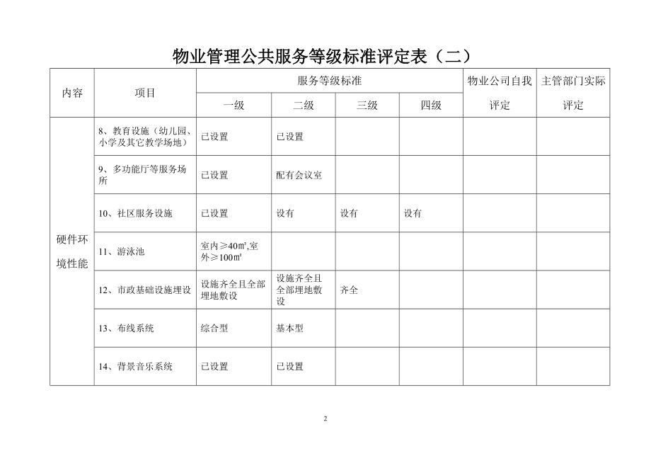 物业管理公共服务等级标准评定表(一)